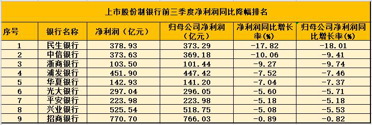 è¡ä»½å¶é¶è¡ä¸å­£æ¥çç¹ï¼æ°çé¶è¡åå©éå¹è¶18% æä¸°é¶è¡ä¸è¯ç2.84%å«åº