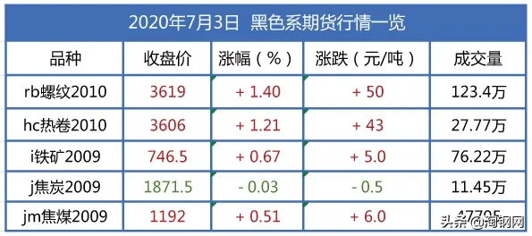 唐山限产有变！期螺飘红！钢价小涨，要反弹了