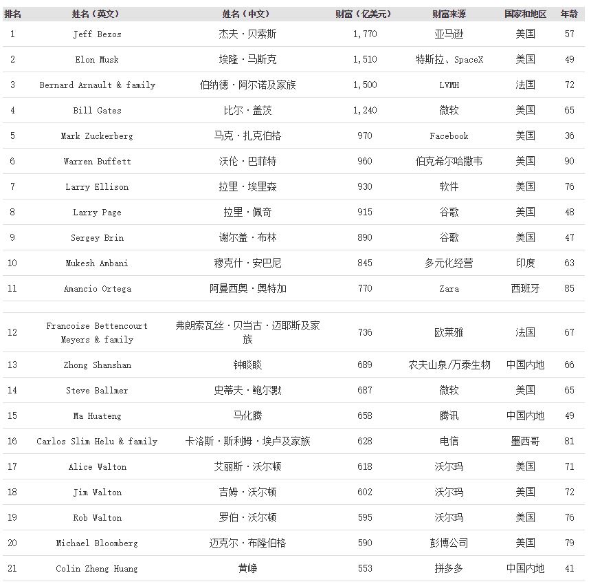 福布斯2021全球亿万富豪榜都有谁-图解全球TOP20位顶级富豪