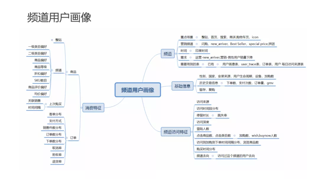 用戶畫像技術及方法論