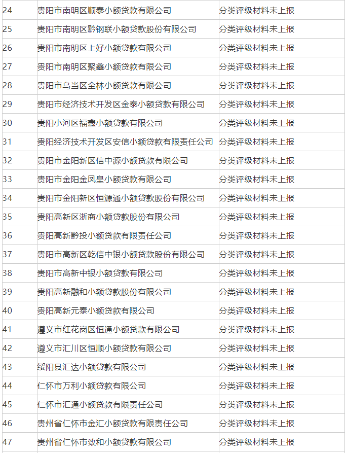 注意！贵州这批小额贷款公司被取消经营试点资格
