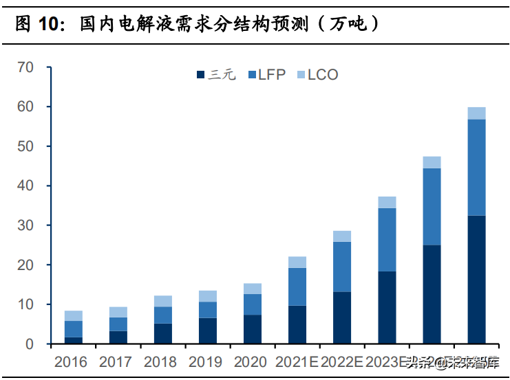 锂电池电解液行业研究：电解液涨势延续，龙头盈利双驱动