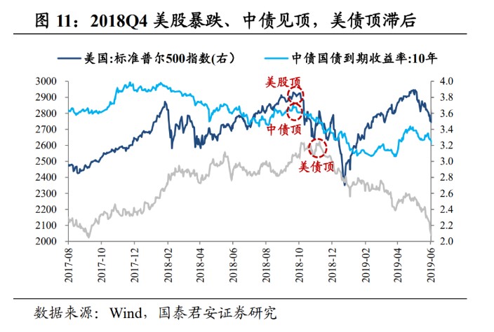 为何美债利率如此关键？