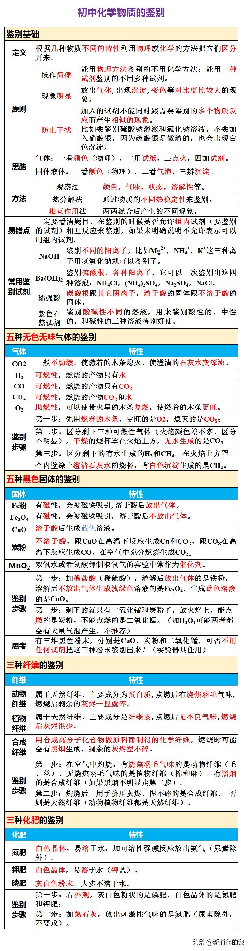 初中化学物质检验、鉴别和除杂