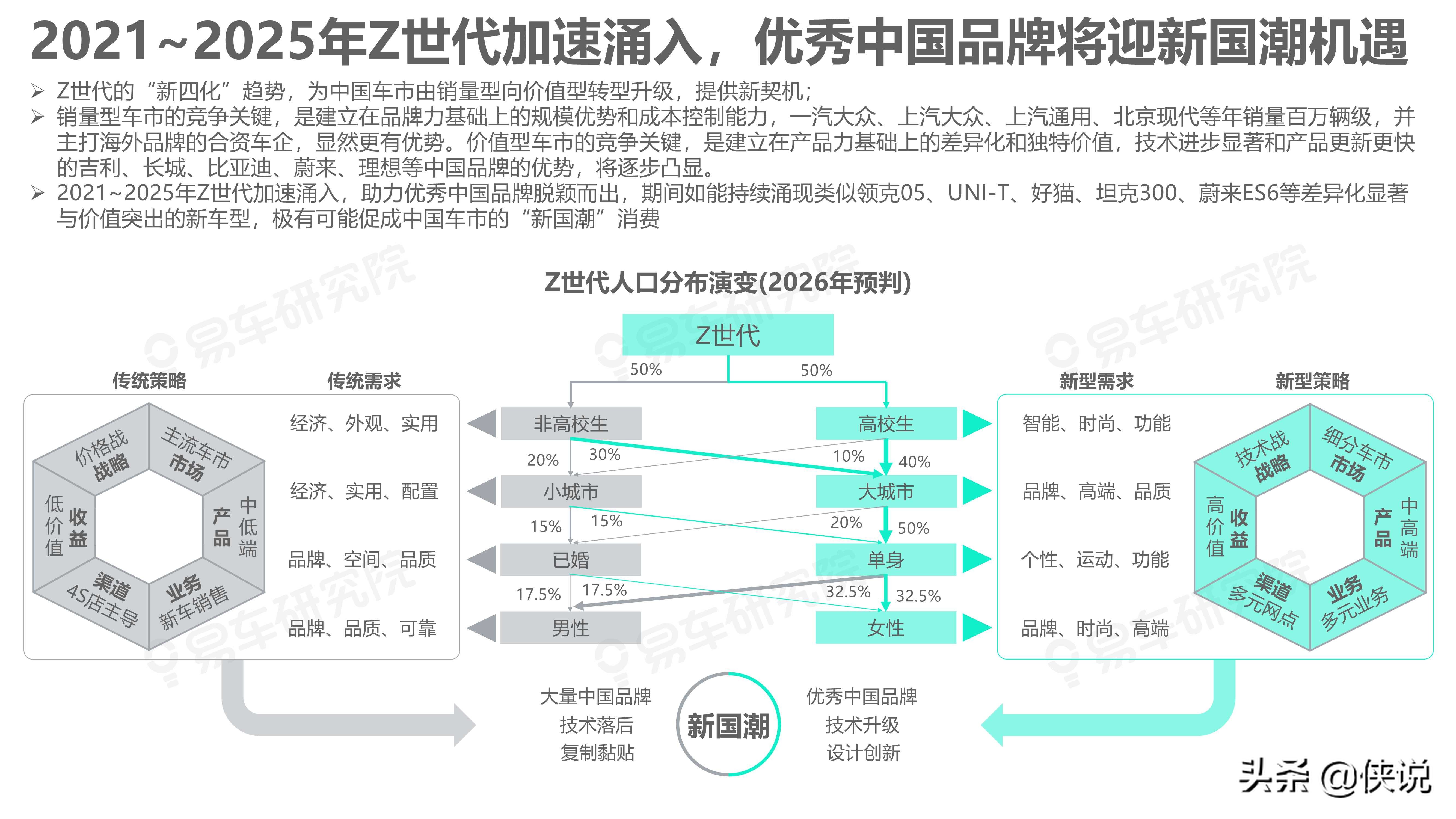 易车研究院：如何拿捏Z世代；Z世代洞察报告(2021版)