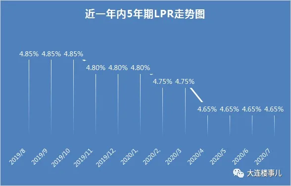 选LPR还是固定利率？参考答案在这儿