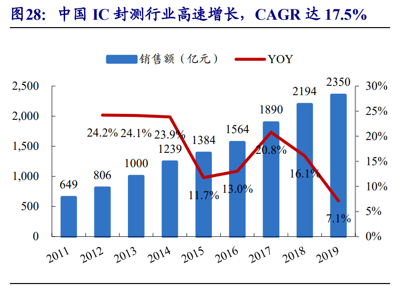 集成电路产业链深度报告：制造、封测、设备、材料