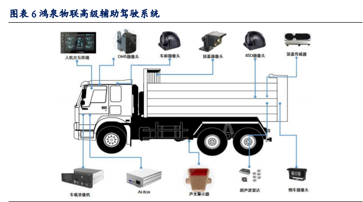 车联网专题报告：商用车有望落地重磅新政，智能网联量价齐升