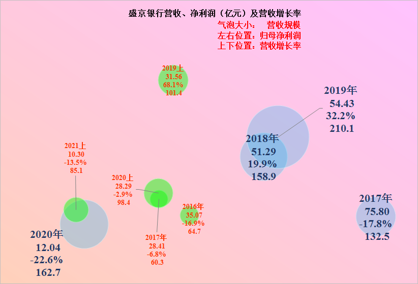 盛京银行，从财报看经营确实在下滑，能变相收回贷款很幸运
