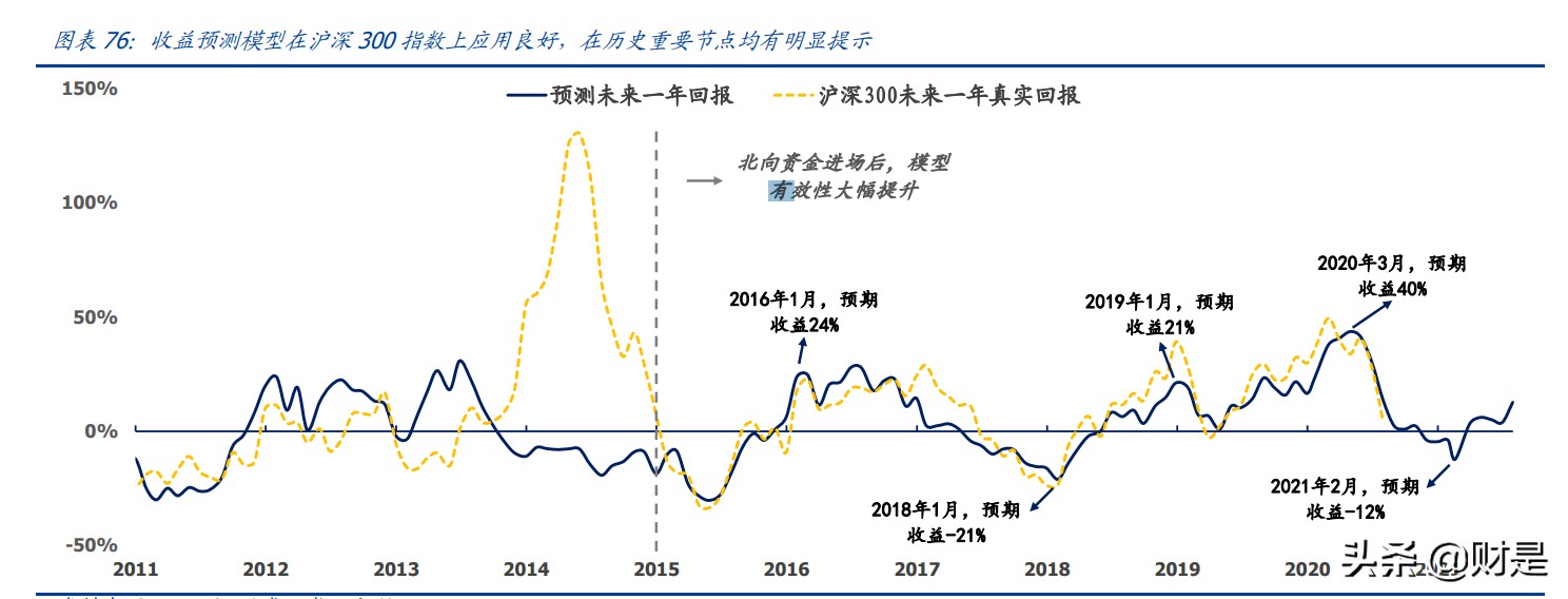 大类资产定价专题报告：A股收益预测框架