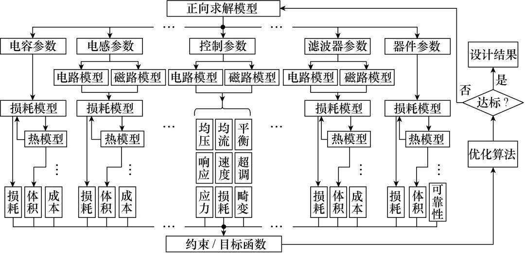 （全文收藏）电能路由器设计自动化综述：设计流程架构和遗传算法