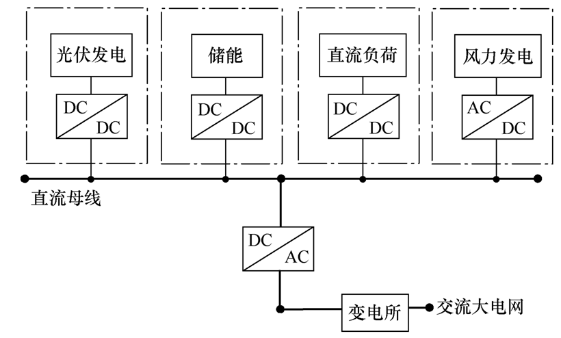 关于微网的新型配电系统研究概述与思考