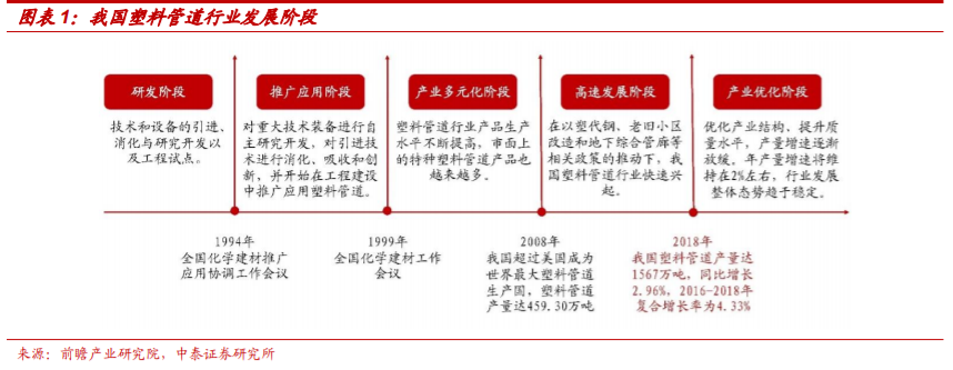 塑料管道产业专题报告：探析龙头企业的成长性