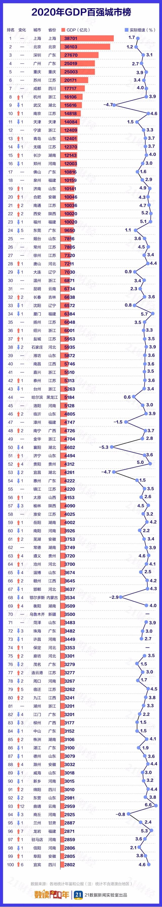 最新！中国城市GDP百强榜：“万亿级”猛增至23个！这个城市却狂降39名