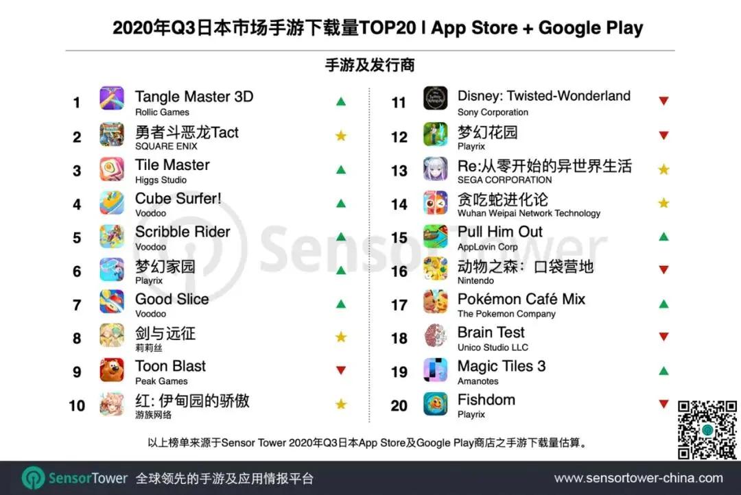 Q3日本手游收入超50亿美元，27款中国产品跻身TOP100