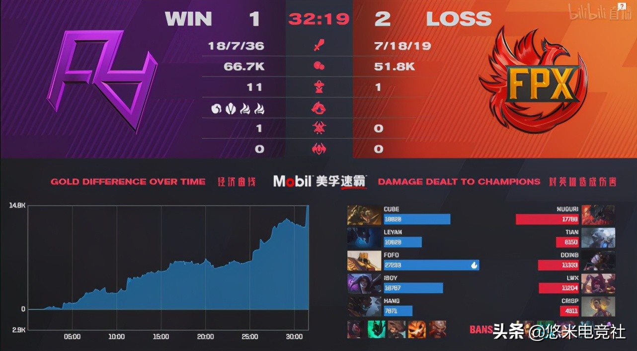 Young weather condition explodes canopy! FPX3-1 beats RA, good bureau of put an end to of Iboy fatal error