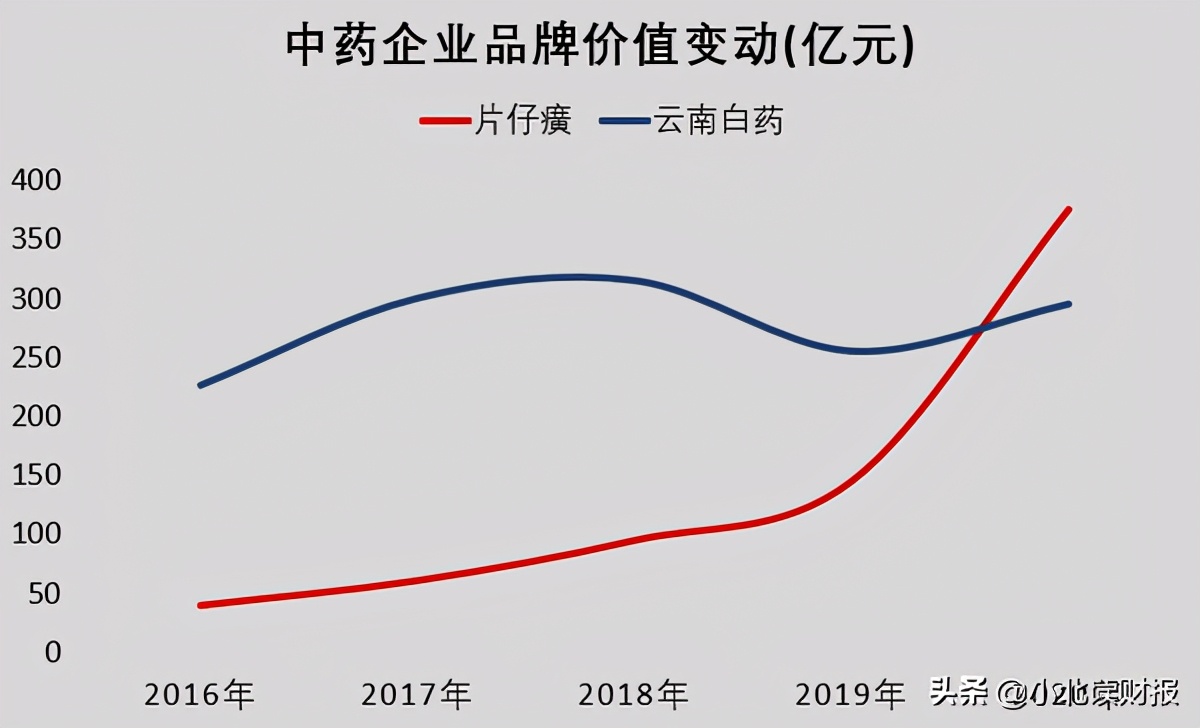 “中药茅台”片仔癀是怎么超越云南白药的？
