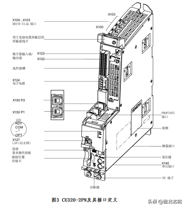 西门子S120快速入门——控制单元CU320简介