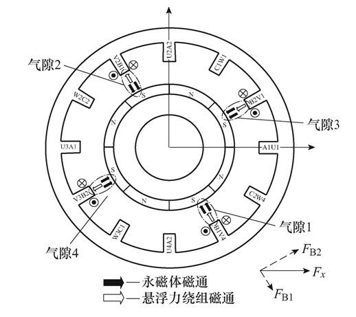 學(xué)術(shù)綜述︱無(wú)軸承無(wú)刷直流電機(jī)的研究、應(yīng)用及發(fā)展趨勢(shì)