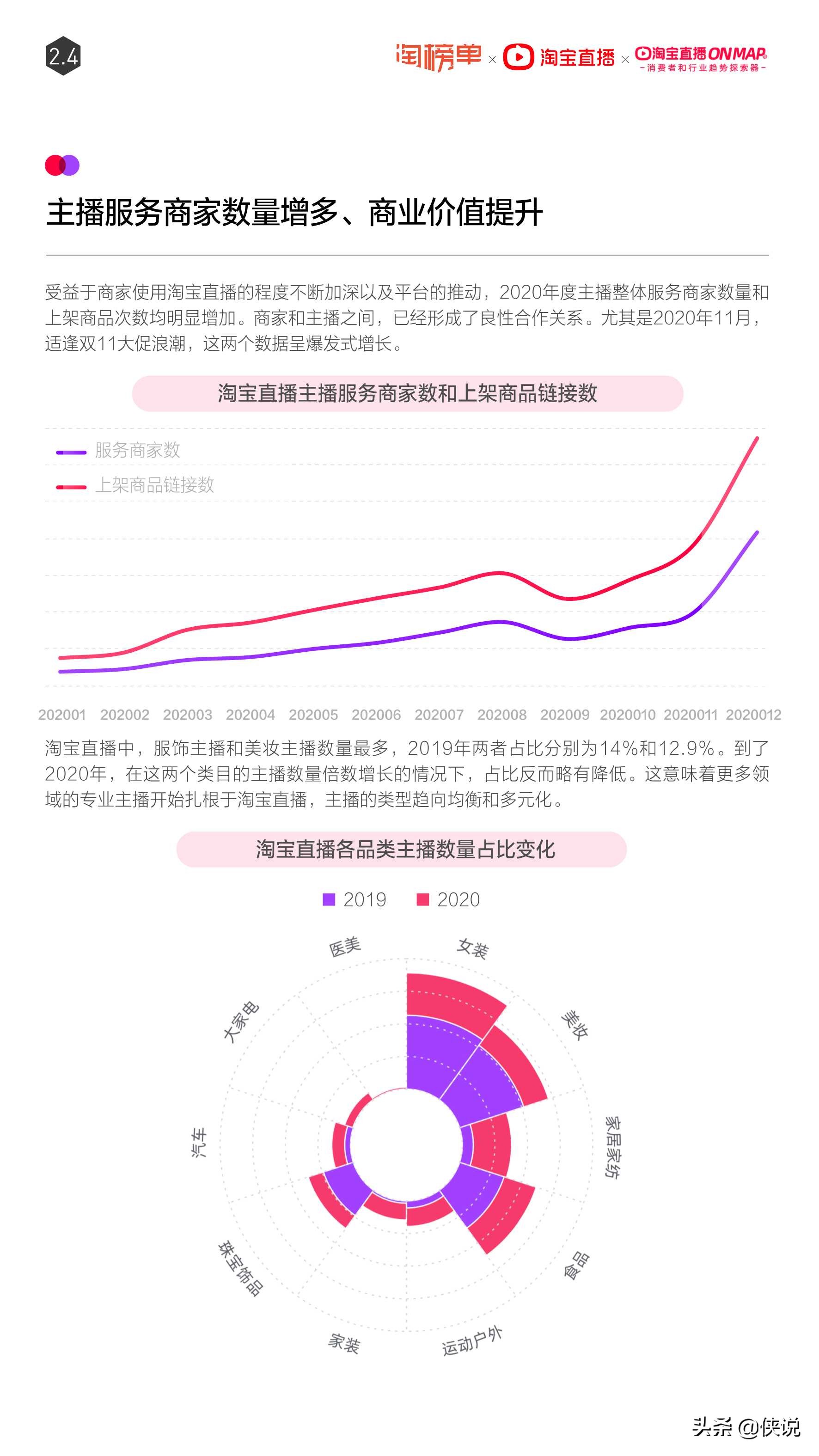 淘宝直播年度报告：2020年直播超10万场 主播数量增长661%