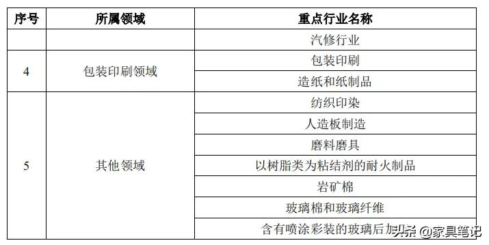 5月底前不合格的关停取缔！涉及人造板、家具制造等多个行业