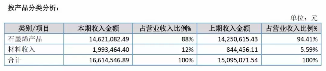 黑马来了！五大石墨烯上市公司2018年年报解读