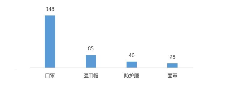 全国384家口罩、防护服等医用防护物资生产厂家信息