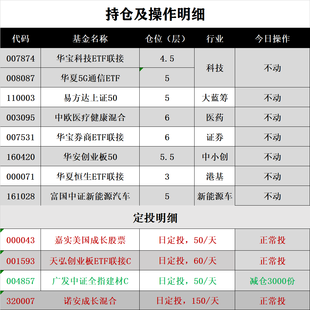 芯片、医药、券商、科技等板块今日分析及操作