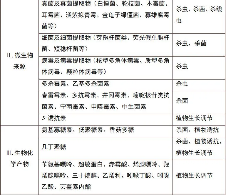 绿色食品生产允许使用的农药清单