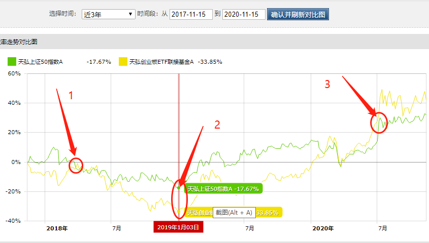 基金持有多长时间最好，收益达到多少止盈？高手这样做