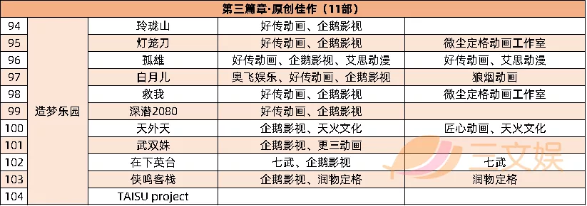 腾讯视频公布104部动画项目，快看投10亿做视频漫剧 | 三文娱周刊