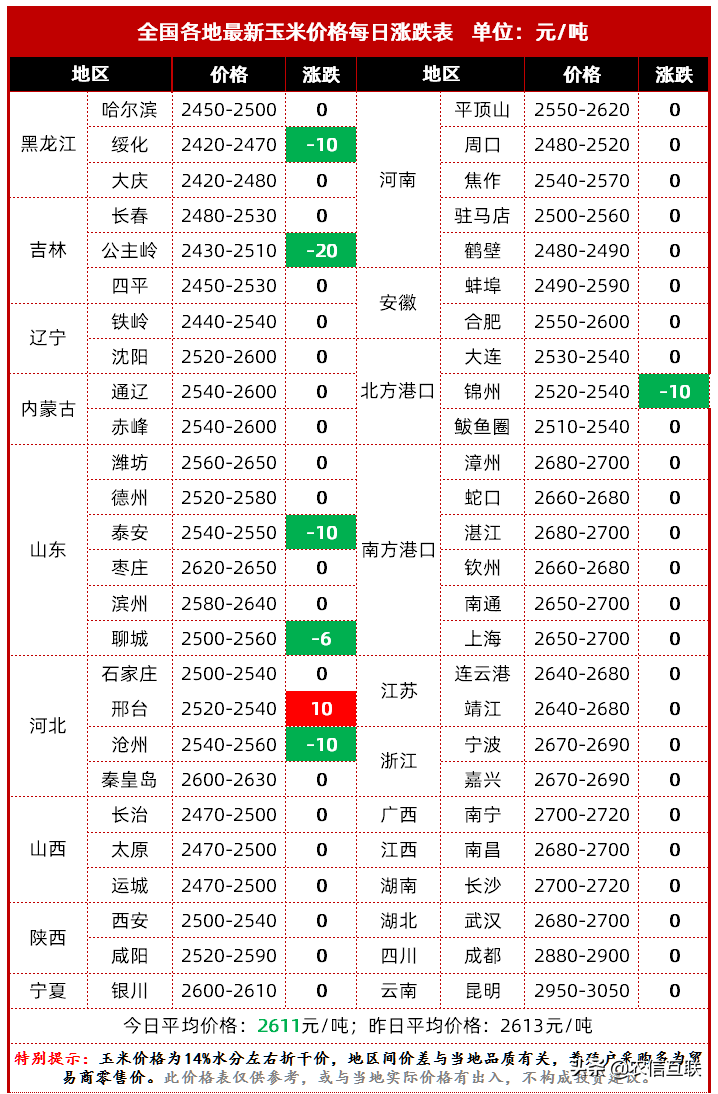 吉林中粮上调玉米收购价，玉米价格还会跌吗？21日全国玉米价格