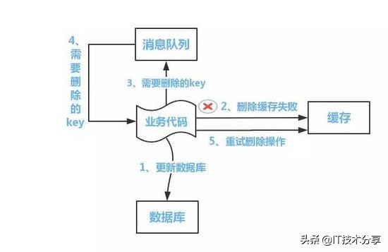 技术讨论：Redis缓存和数据库双写一致性问题