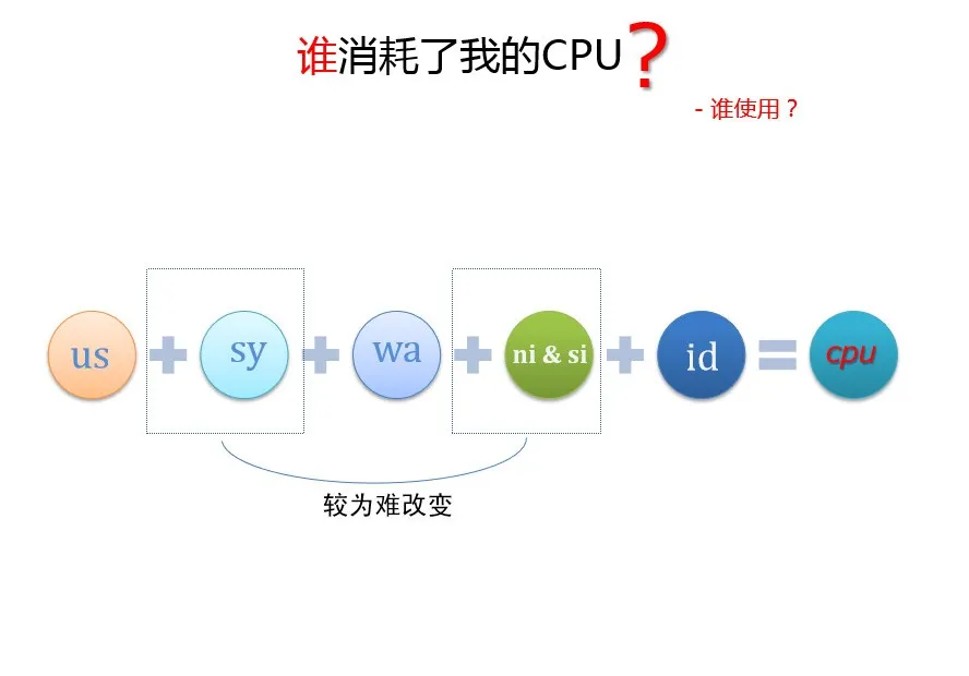 如果MySQL引起CPU消耗过大，你会怎么优化？