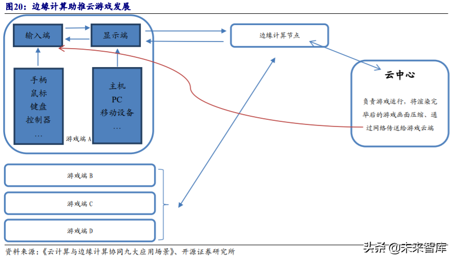 5G产业链专题报告：云游戏爆发，关注主设备商及IDC优质标的
