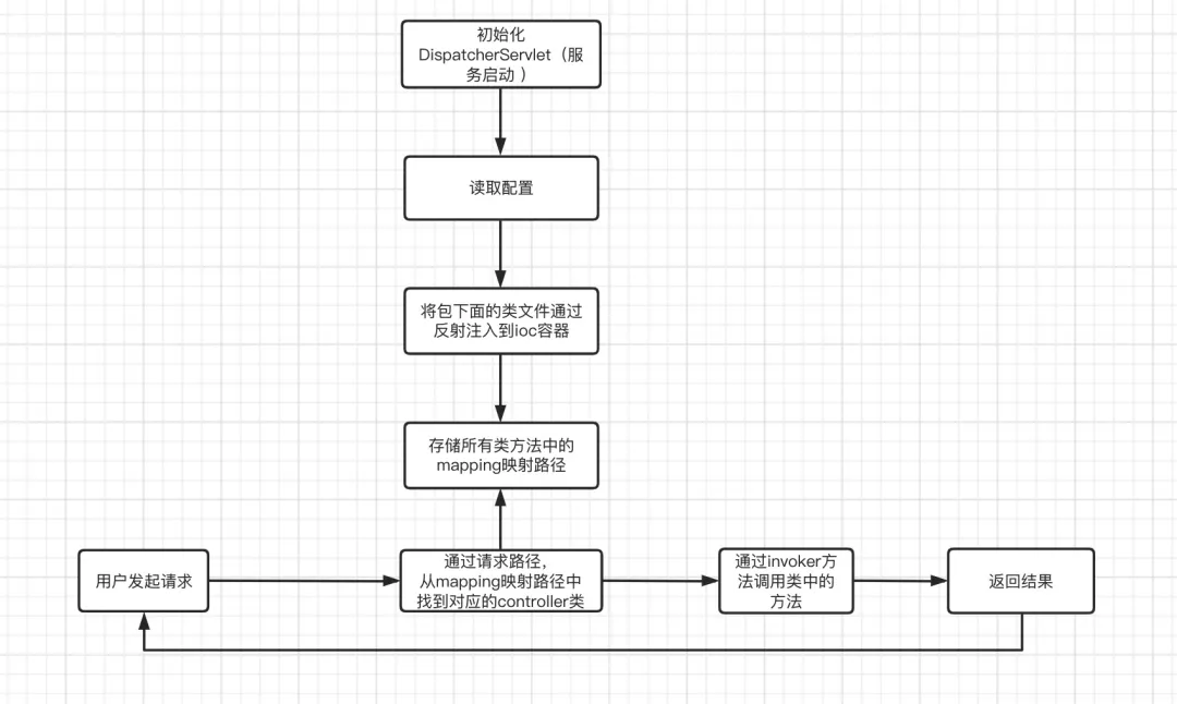 自己动手开发了一个 SpringMVC 框架，用起来太香了