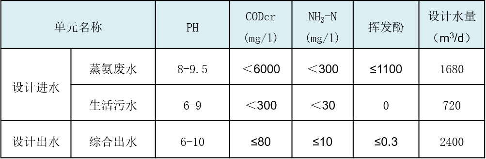 節(jié)能降耗 減量循環(huán) | 請(qǐng)查收龍安泰環(huán)保焦化廢水處理解決方案