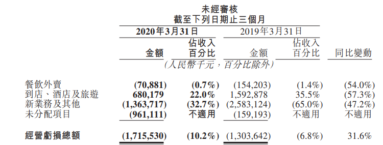 美团盈利后首份财报：一季度经营继续亏损，金
