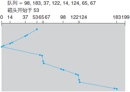 操作系统基础56-磁盘调度算法