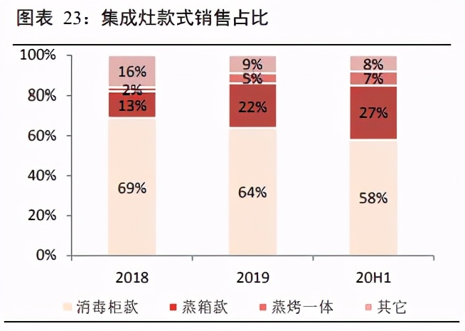 家用电器之集成灶行业研究：景气度高，产品结构持续升级