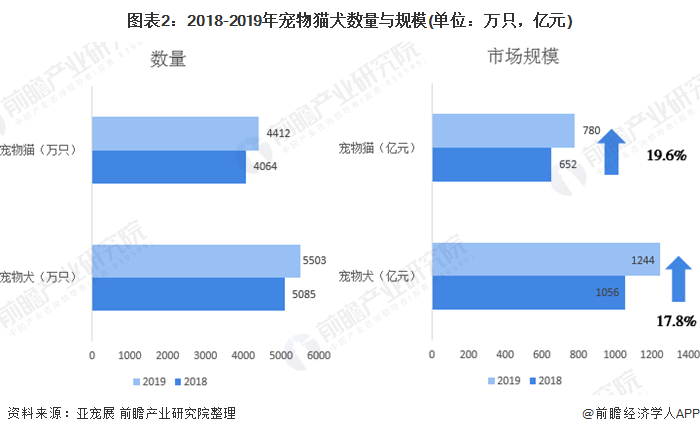 2020年宠物行业市场现状与发展趋势分析