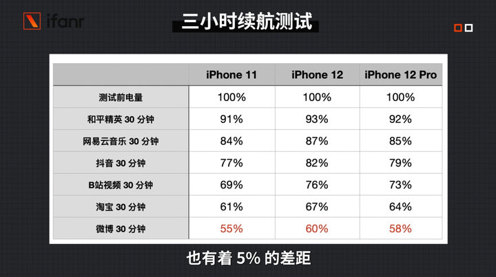 iPhone 12/12 Pro真机评测，看这篇就够了