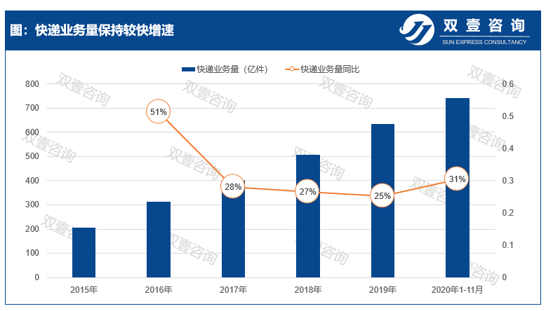 电商渗透率创新高，快递保障是关键