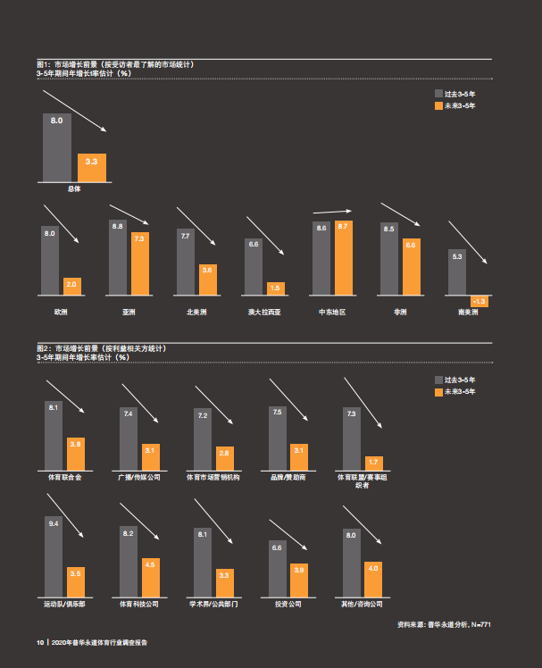2020年普华永道体育行业调查报告