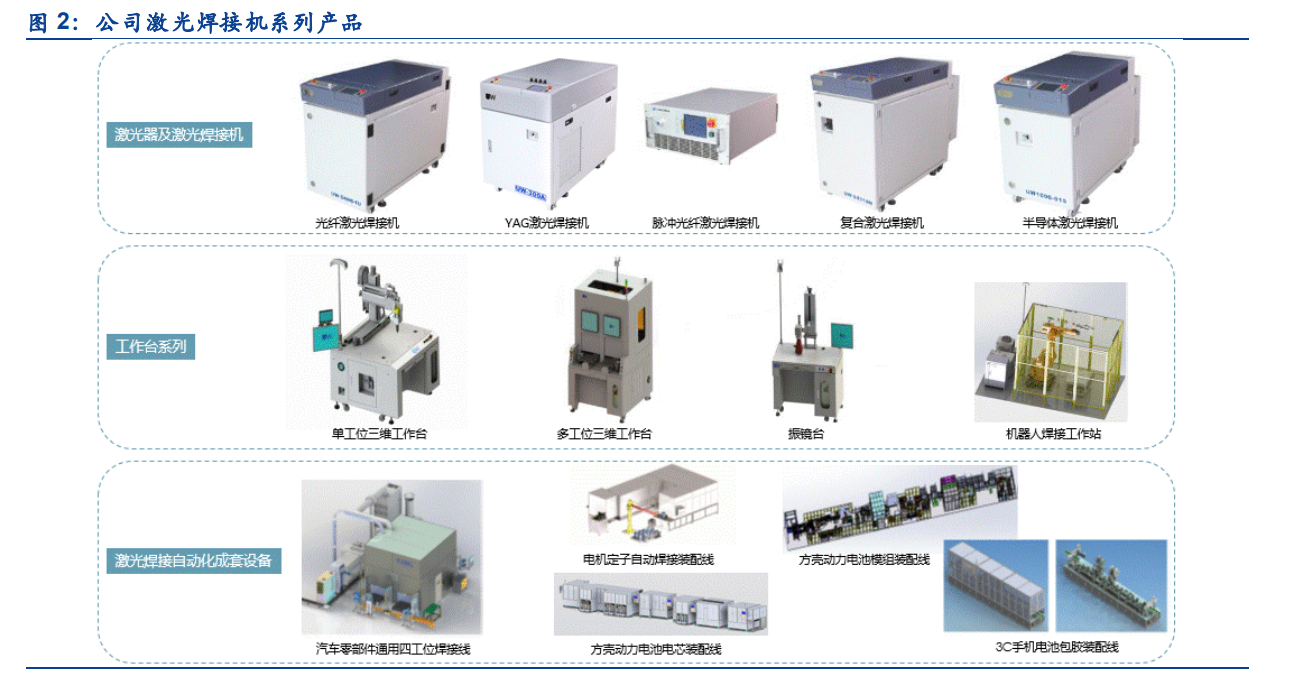 联赢激光专题报告：受益动力电池高景气，迎来新一轮增长