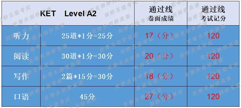 考過ket的考生，ket考試好過嗎？難度大嗎？