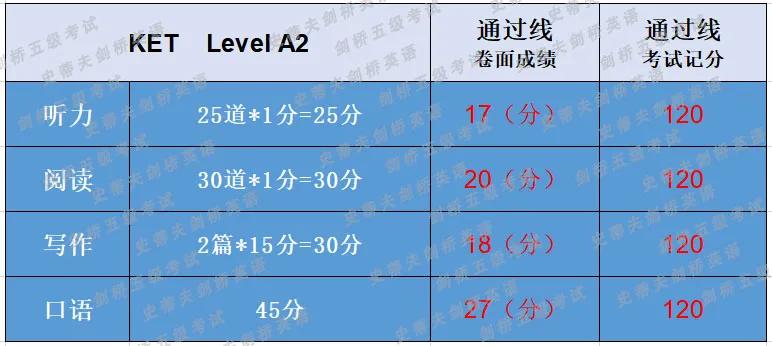 考過ket的考生，ket考試好過嗎？難度大嗎？