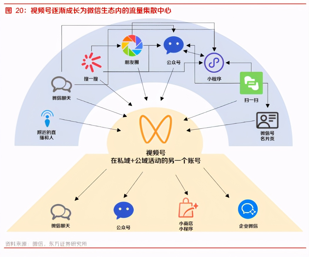 微信视频号研究报告：小步快跑，微信视频号不是短视频