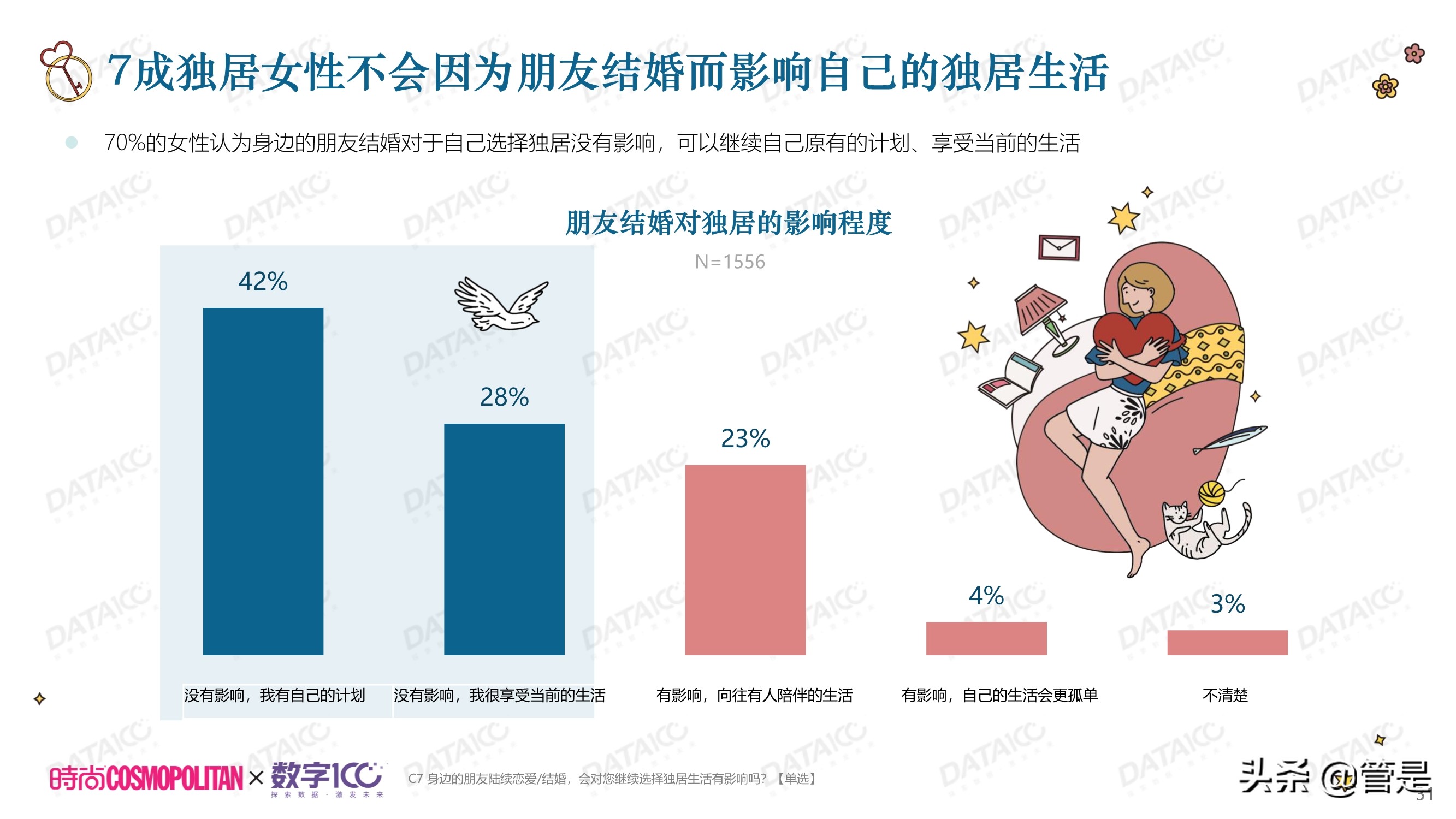 城市独居女性调研白皮书