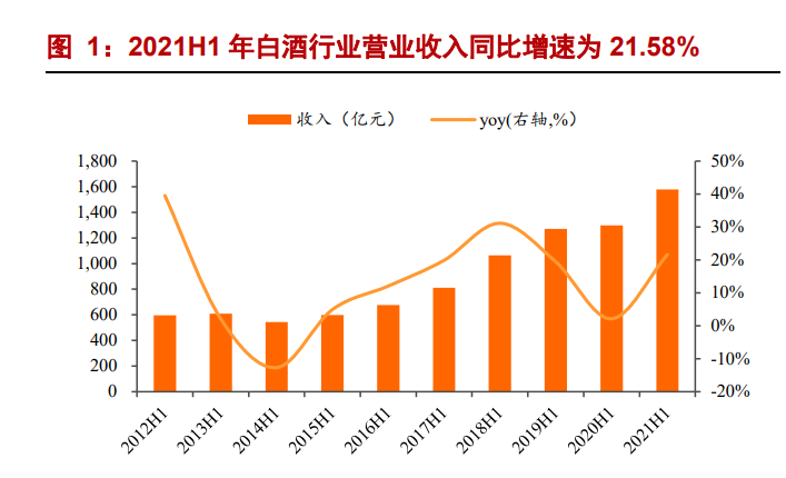 2021H1酒水行业业绩总结报告：三大亮点，四大思考
